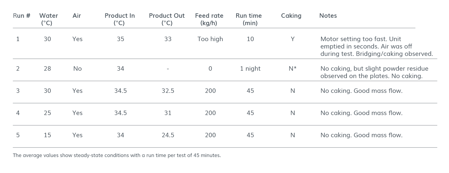 Sugar cooling Figure 4c
