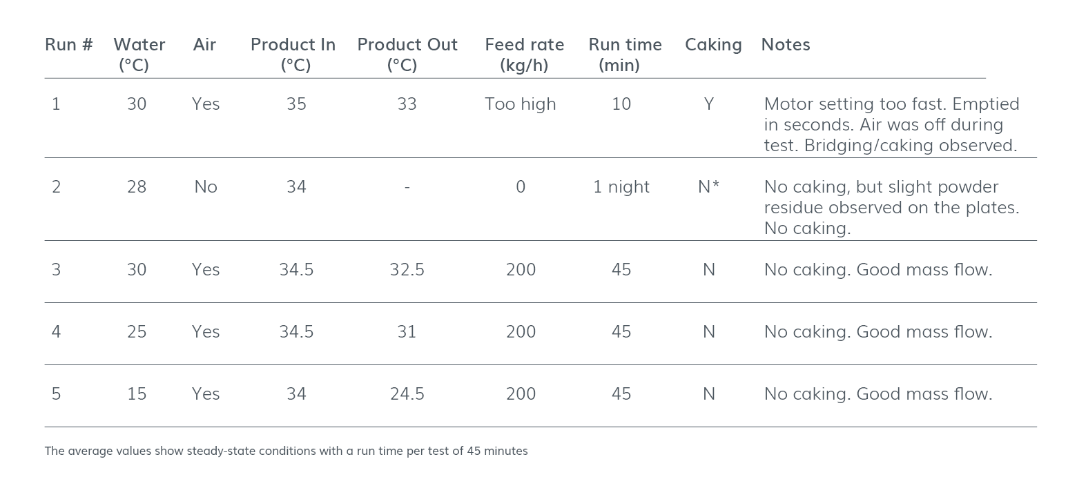 Sugar cooling Table 4 large for case study