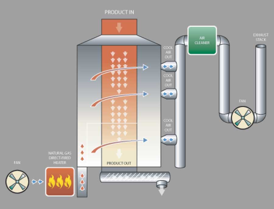 Drying Grains and Oil seeds diagram