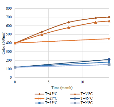 Sugar temp graph