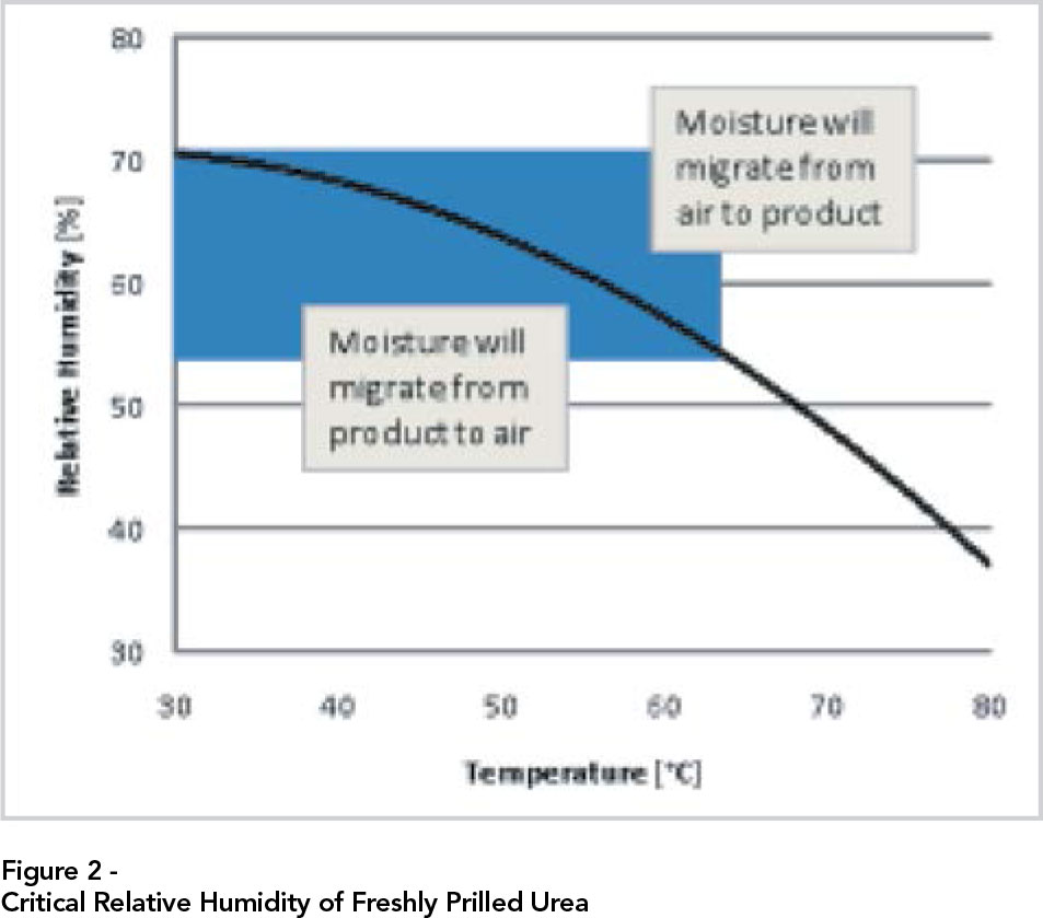 Humidity Chart
