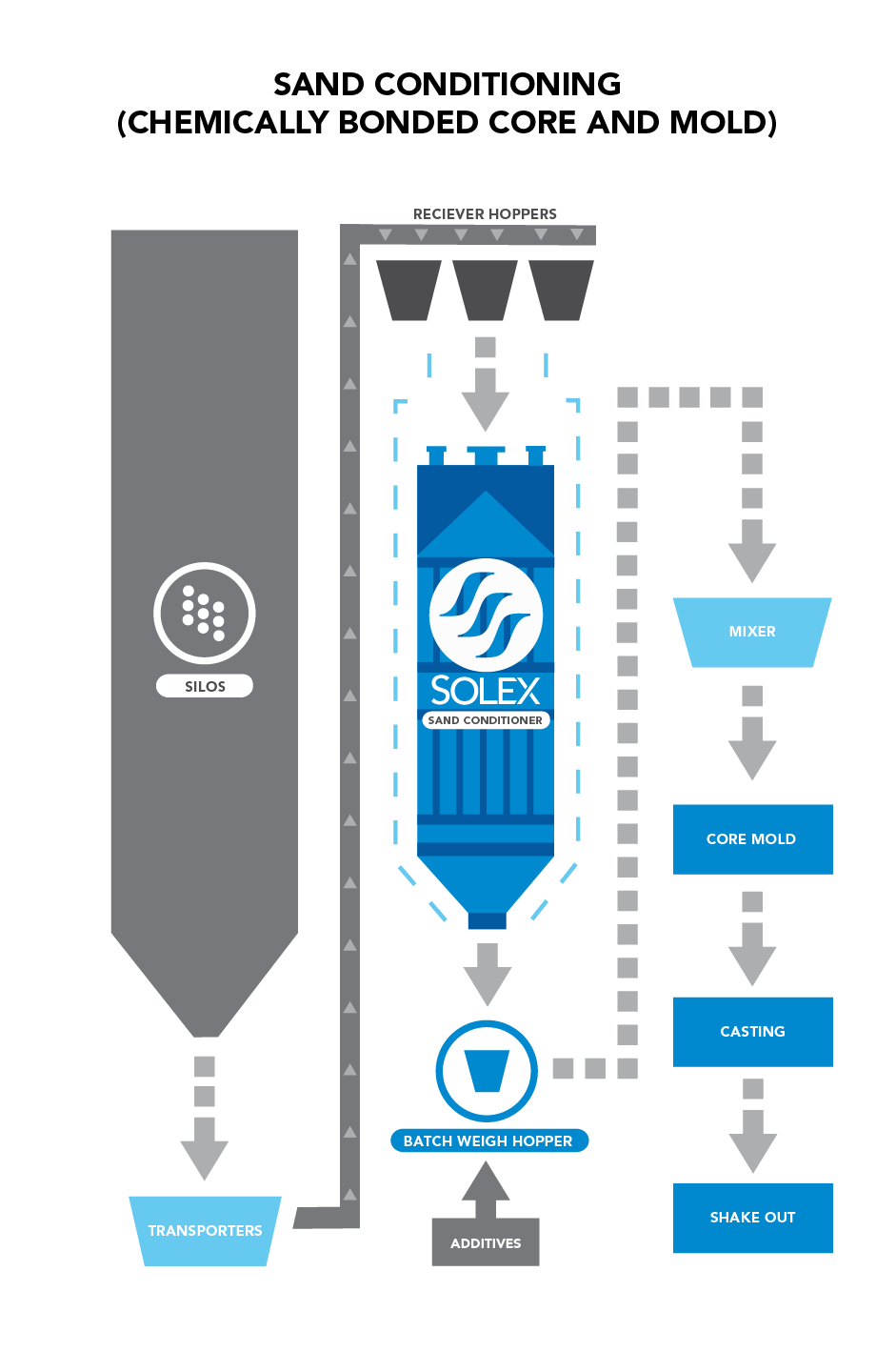 Figure 3 Core Sand Conditioning Process